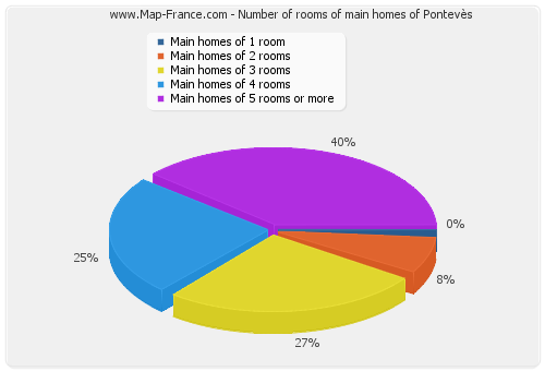Number of rooms of main homes of Pontevès
