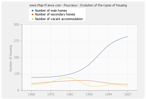 Pourcieux : Evolution of the types of housing