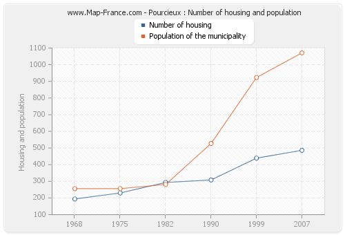 Pourcieux : Number of housing and population