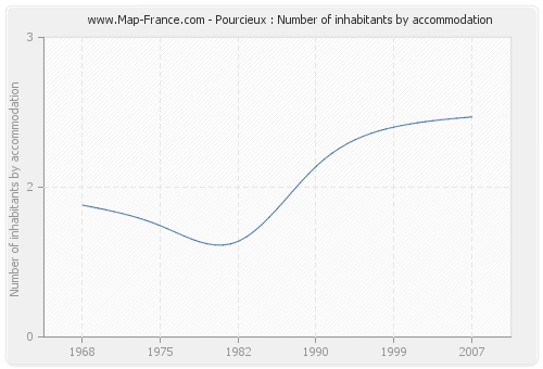 Pourcieux : Number of inhabitants by accommodation