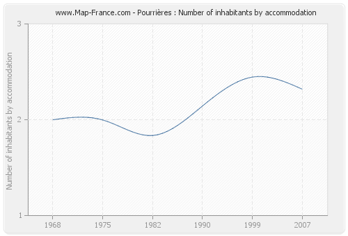 Pourrières : Number of inhabitants by accommodation