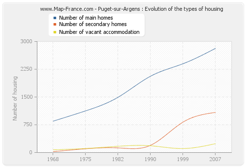 Puget-sur-Argens : Evolution of the types of housing