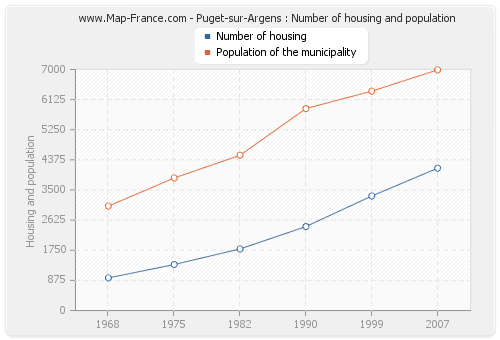 Puget-sur-Argens : Number of housing and population