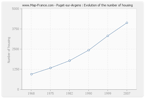 Puget-sur-Argens : Evolution of the number of housing