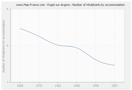 Puget-sur-Argens : Number of inhabitants by accommodation