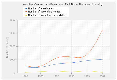 Ramatuelle : Evolution of the types of housing