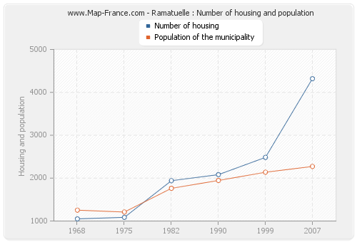 Ramatuelle : Number of housing and population
