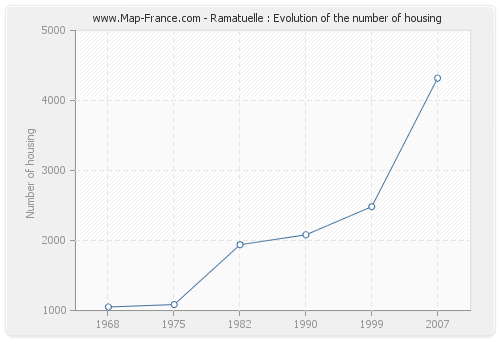 Ramatuelle : Evolution of the number of housing