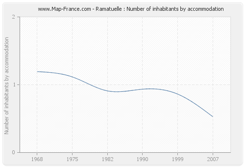Ramatuelle : Number of inhabitants by accommodation