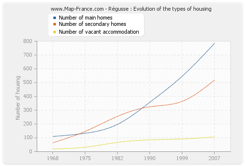 Régusse : Evolution of the types of housing