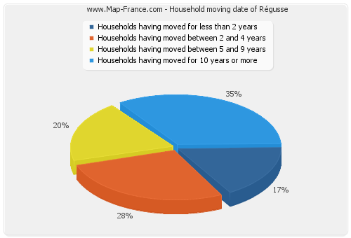 Household moving date of Régusse