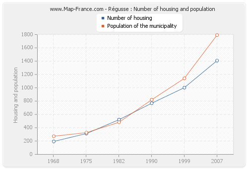 Régusse : Number of housing and population