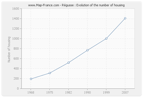 Régusse : Evolution of the number of housing
