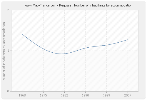 Régusse : Number of inhabitants by accommodation