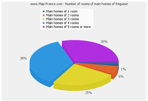Number of rooms of main homes of Régusse