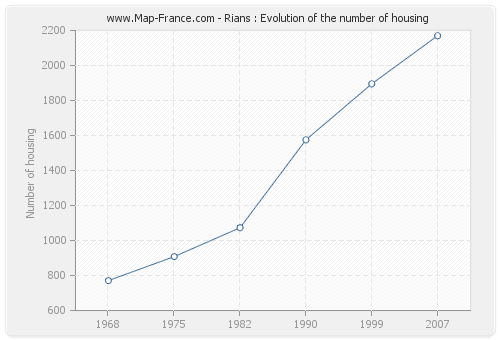 Rians : Evolution of the number of housing