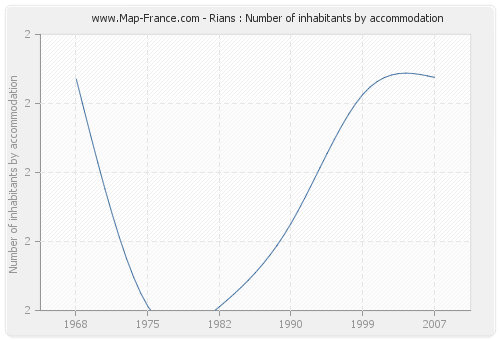 Rians : Number of inhabitants by accommodation