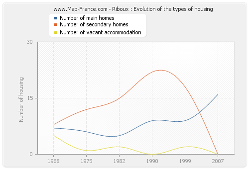 Riboux : Evolution of the types of housing