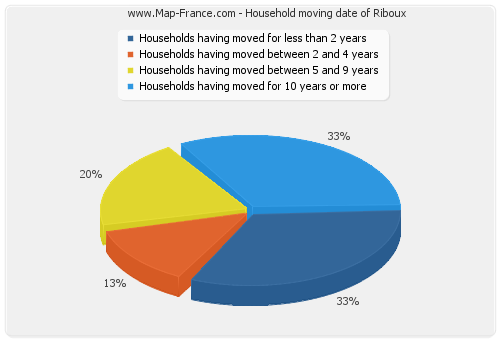 Household moving date of Riboux