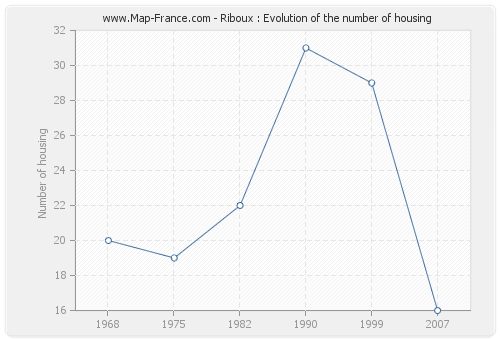 Riboux : Evolution of the number of housing