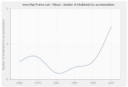 Riboux : Number of inhabitants by accommodation