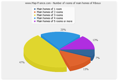 Number of rooms of main homes of Riboux