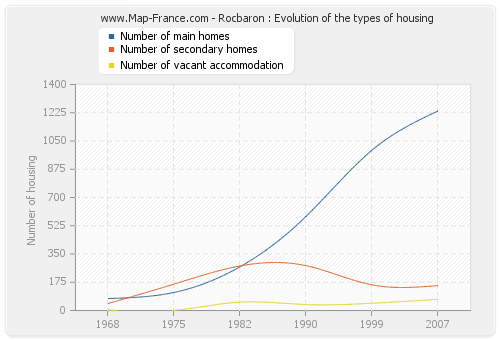 Rocbaron : Evolution of the types of housing