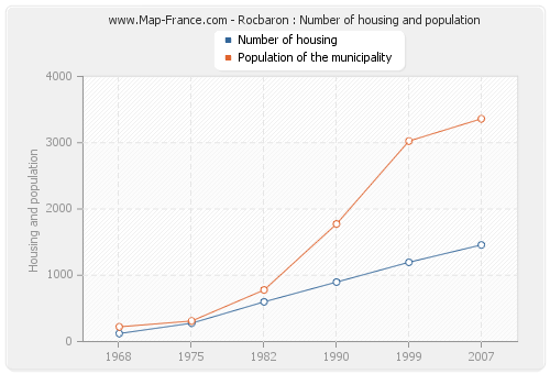 Rocbaron : Number of housing and population