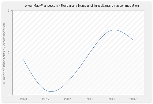 Rocbaron : Number of inhabitants by accommodation