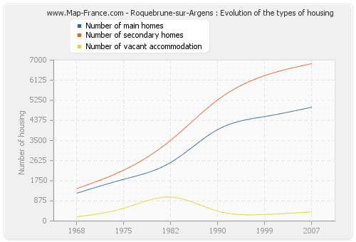 Roquebrune-sur-Argens : Evolution of the types of housing