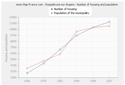 Roquebrune-sur-Argens : Number of housing and population