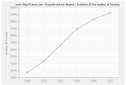Roquebrune-sur-Argens : Evolution of the number of housing