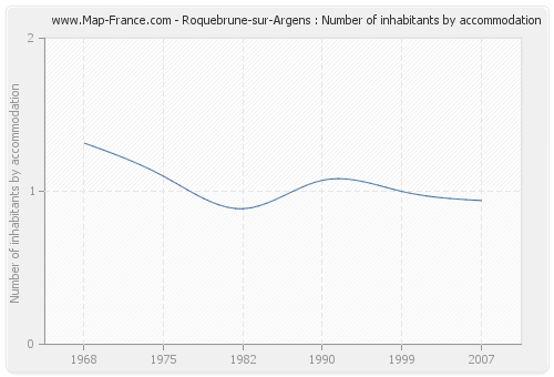 Roquebrune-sur-Argens : Number of inhabitants by accommodation