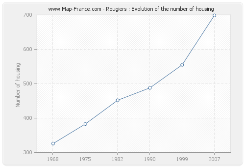 Rougiers : Evolution of the number of housing