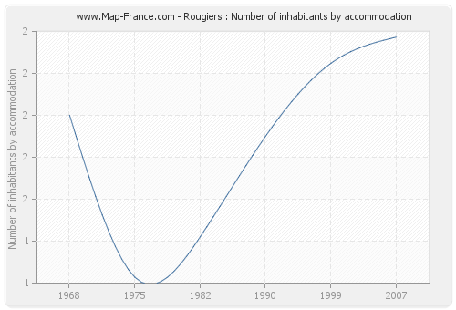 Rougiers : Number of inhabitants by accommodation