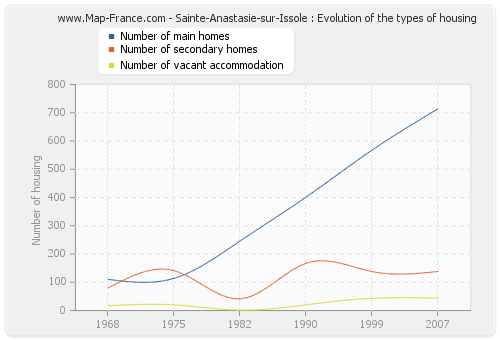 Sainte-Anastasie-sur-Issole : Evolution of the types of housing