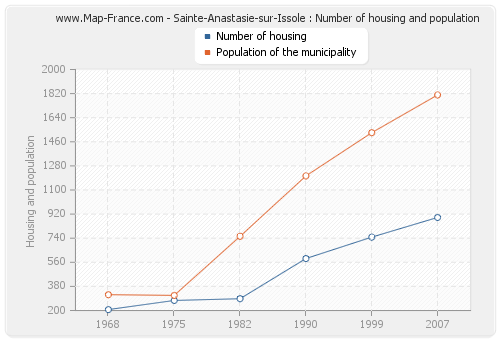 Sainte-Anastasie-sur-Issole : Number of housing and population
