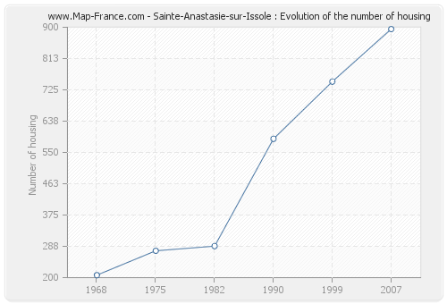 Sainte-Anastasie-sur-Issole : Evolution of the number of housing