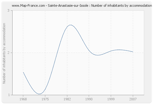 Sainte-Anastasie-sur-Issole : Number of inhabitants by accommodation