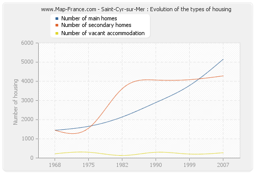 Saint-Cyr-sur-Mer : Evolution of the types of housing