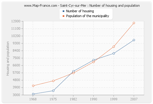 Saint-Cyr-sur-Mer : Number of housing and population