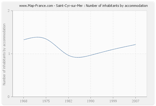 Saint-Cyr-sur-Mer : Number of inhabitants by accommodation