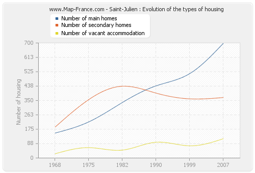 Saint-Julien : Evolution of the types of housing