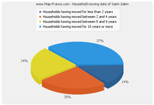 Household moving date of Saint-Julien