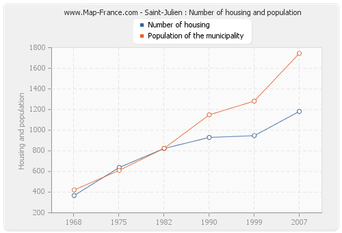 Saint-Julien : Number of housing and population