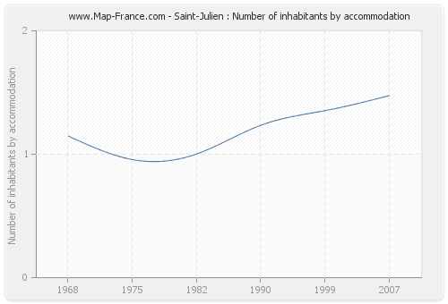 Saint-Julien : Number of inhabitants by accommodation