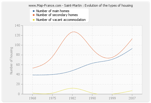 Saint-Martin : Evolution of the types of housing