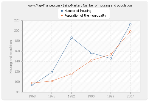 Saint-Martin : Number of housing and population