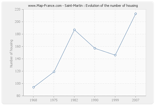 Saint-Martin : Evolution of the number of housing