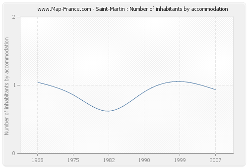 Saint-Martin : Number of inhabitants by accommodation